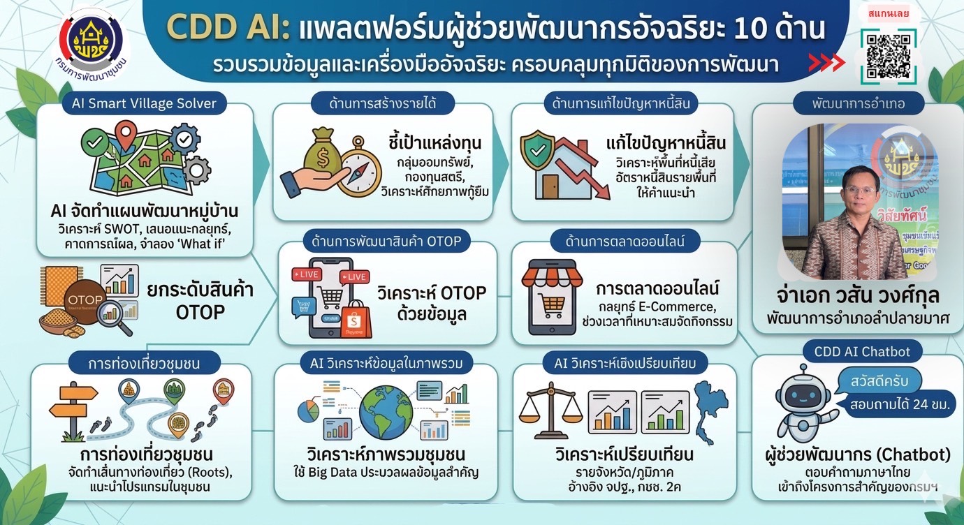 📣CDD LAMPLAIMAT : GROWTH TEAM LAMPLAIMAT BURIRAM พช.ลำปลายมาศ 🚀ยกระดับงานพัฒนาชุมชนสู่ยุคดิจิทัล! ด้วยแพลตฟอร์ม "ผู้ช่วยอัจฉริยะ CDD AI"💡